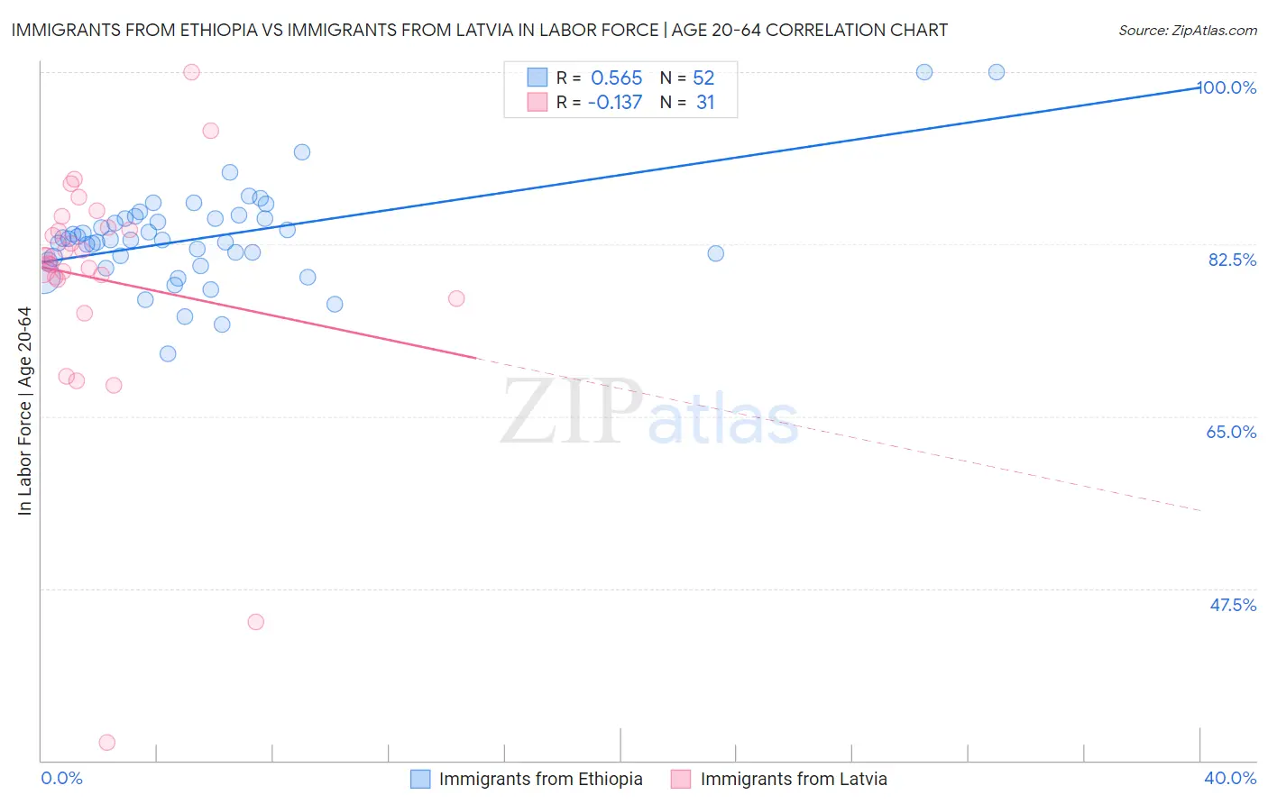 Immigrants from Ethiopia vs Immigrants from Latvia In Labor Force | Age 20-64