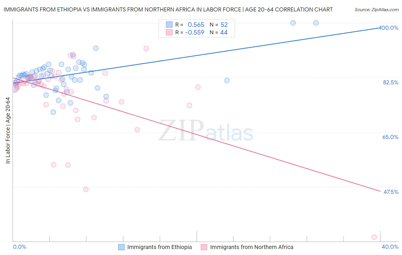 Immigrants from Ethiopia vs Immigrants from Northern Africa In Labor Force | Age 20-64