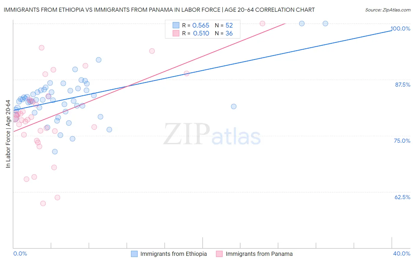 Immigrants from Ethiopia vs Immigrants from Panama In Labor Force | Age 20-64
