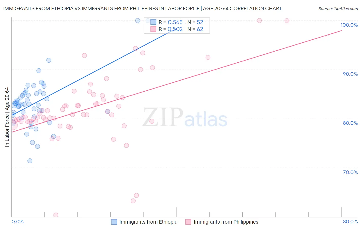 Immigrants from Ethiopia vs Immigrants from Philippines In Labor Force | Age 20-64