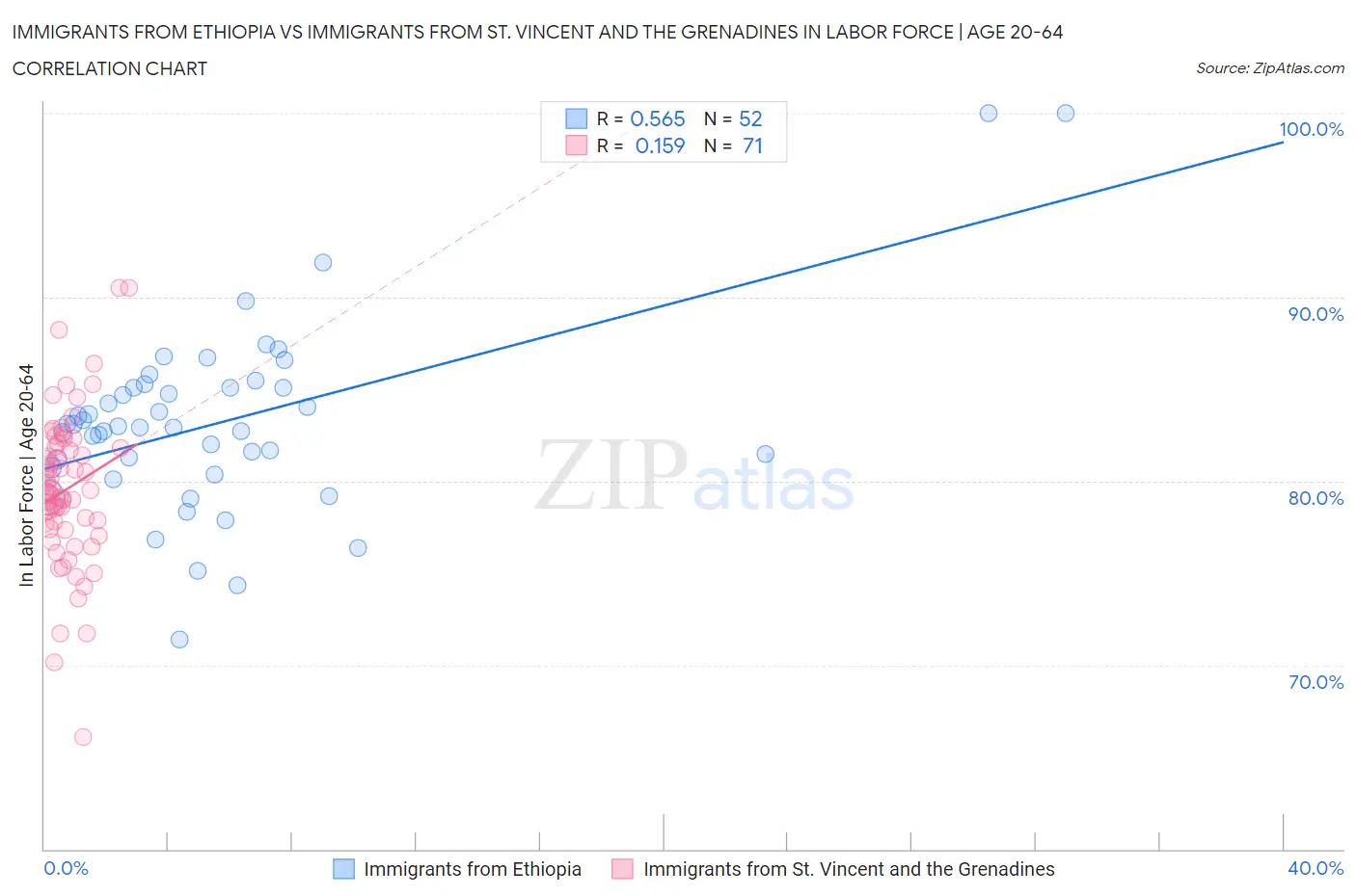 Immigrants from Ethiopia vs Immigrants from St. Vincent and the Grenadines In Labor Force | Age 20-64