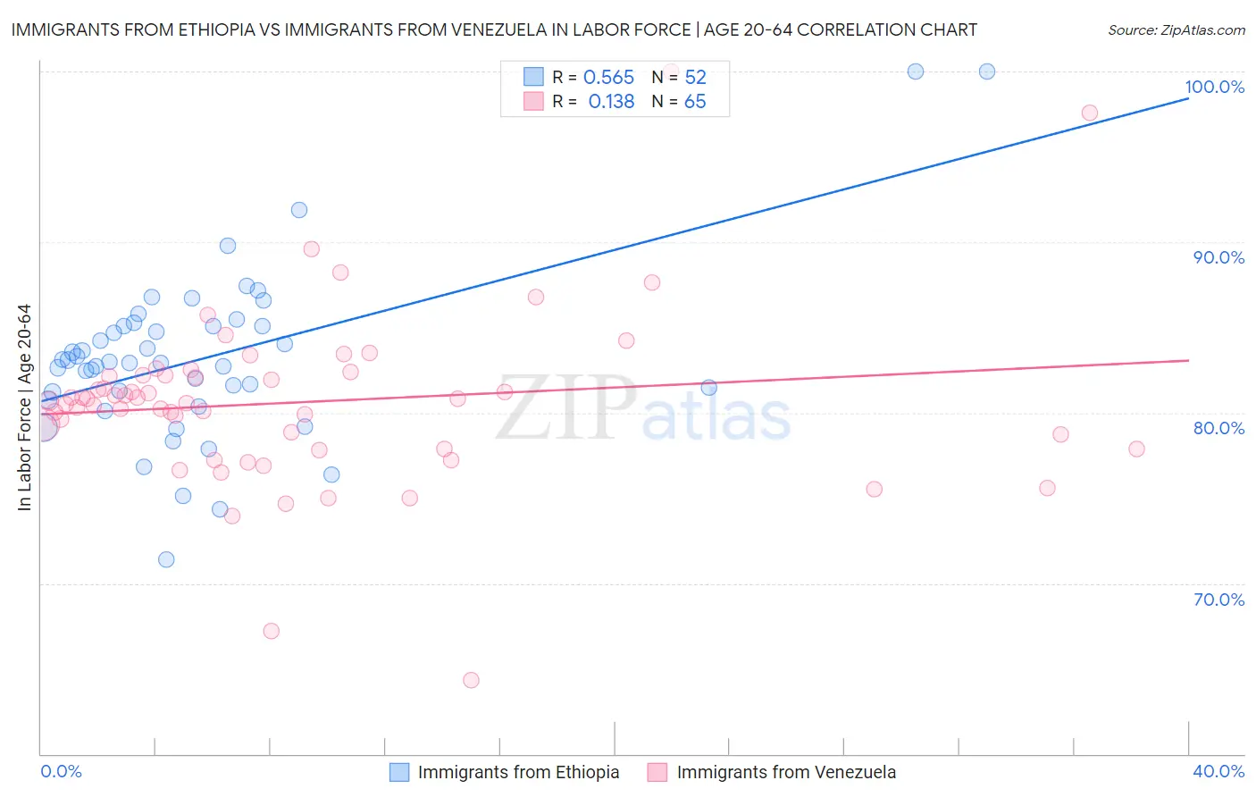 Immigrants from Ethiopia vs Immigrants from Venezuela In Labor Force | Age 20-64