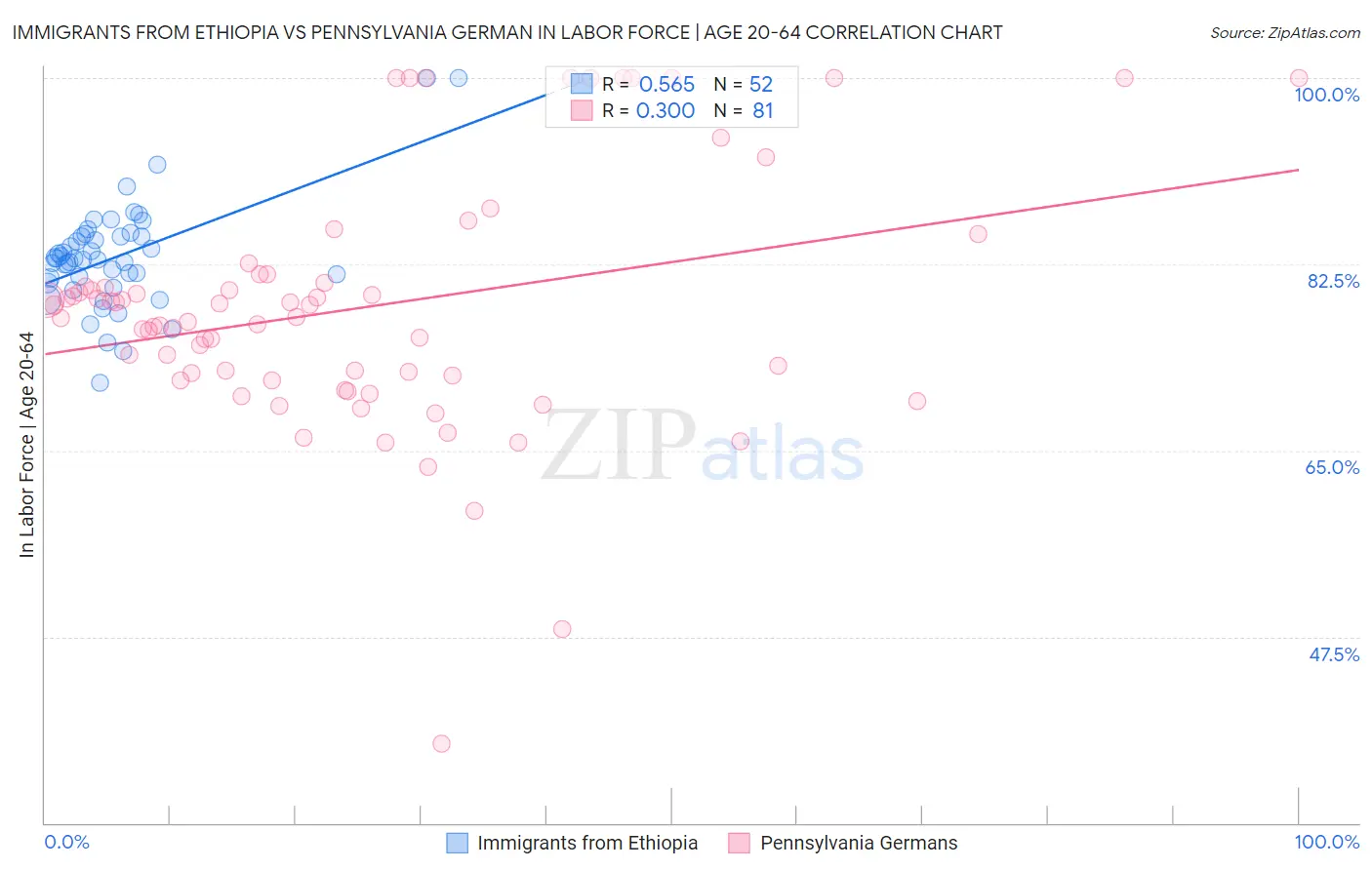 Immigrants from Ethiopia vs Pennsylvania German In Labor Force | Age 20-64