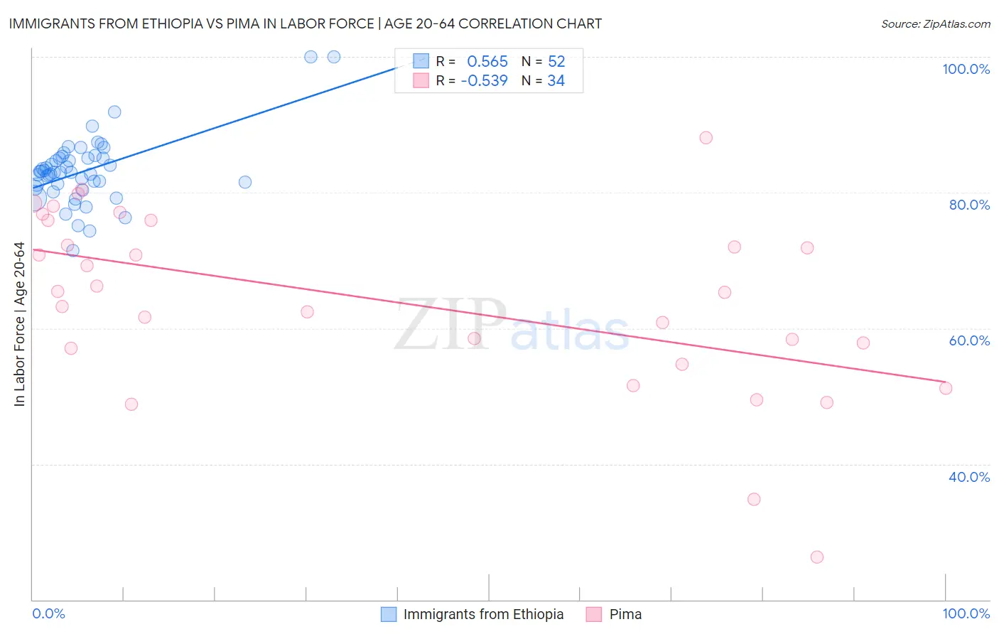 Immigrants from Ethiopia vs Pima In Labor Force | Age 20-64