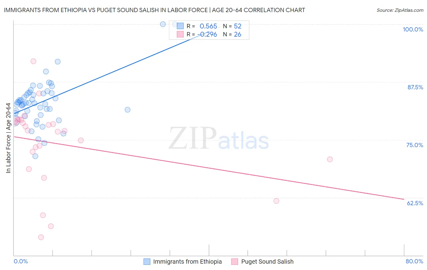 Immigrants from Ethiopia vs Puget Sound Salish In Labor Force | Age 20-64