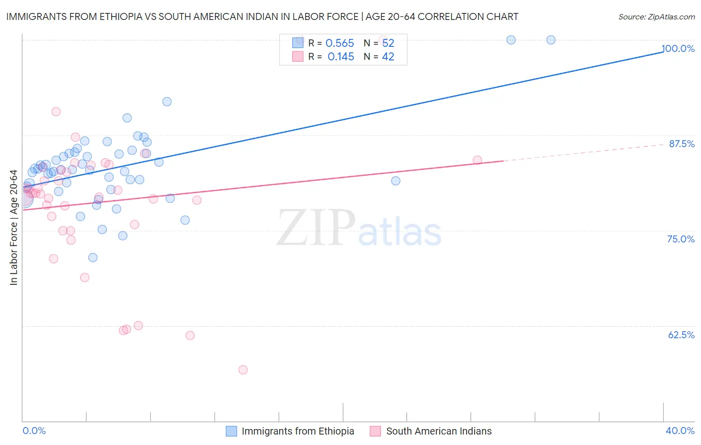 Immigrants from Ethiopia vs South American Indian In Labor Force | Age 20-64