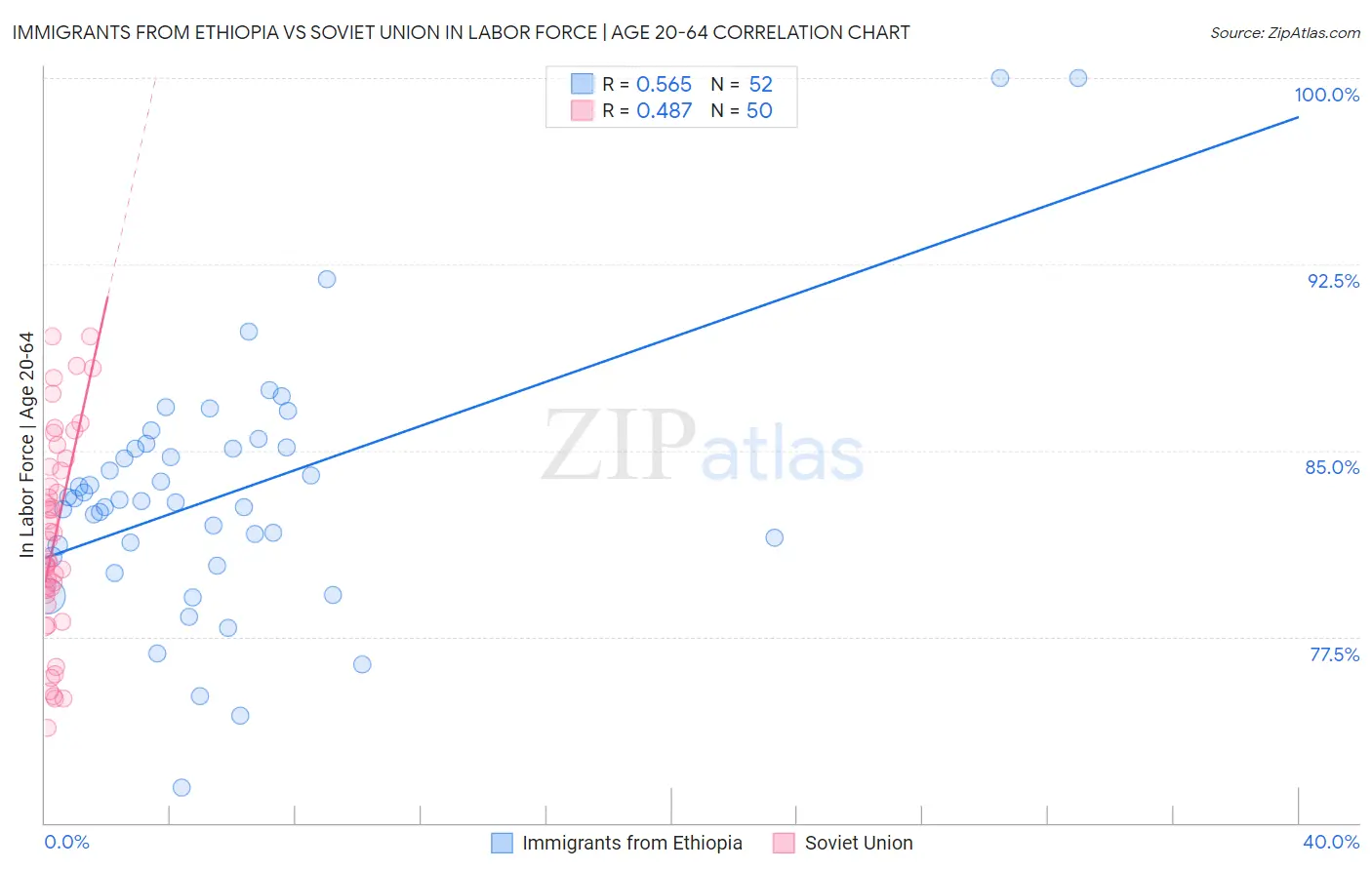 Immigrants from Ethiopia vs Soviet Union In Labor Force | Age 20-64