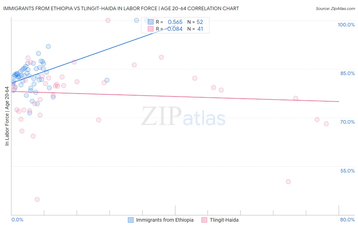 Immigrants from Ethiopia vs Tlingit-Haida In Labor Force | Age 20-64