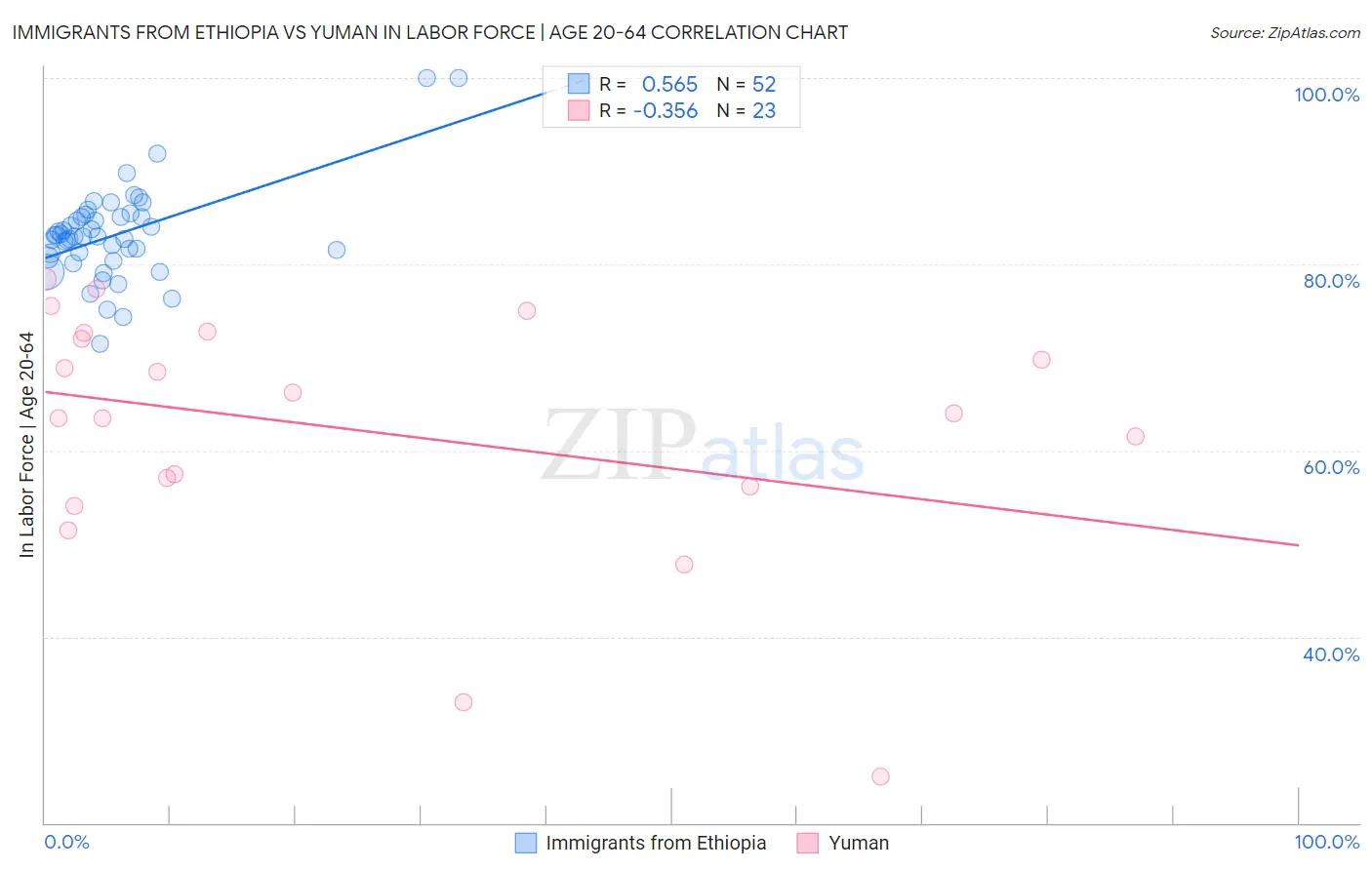 Immigrants from Ethiopia vs Yuman In Labor Force | Age 20-64