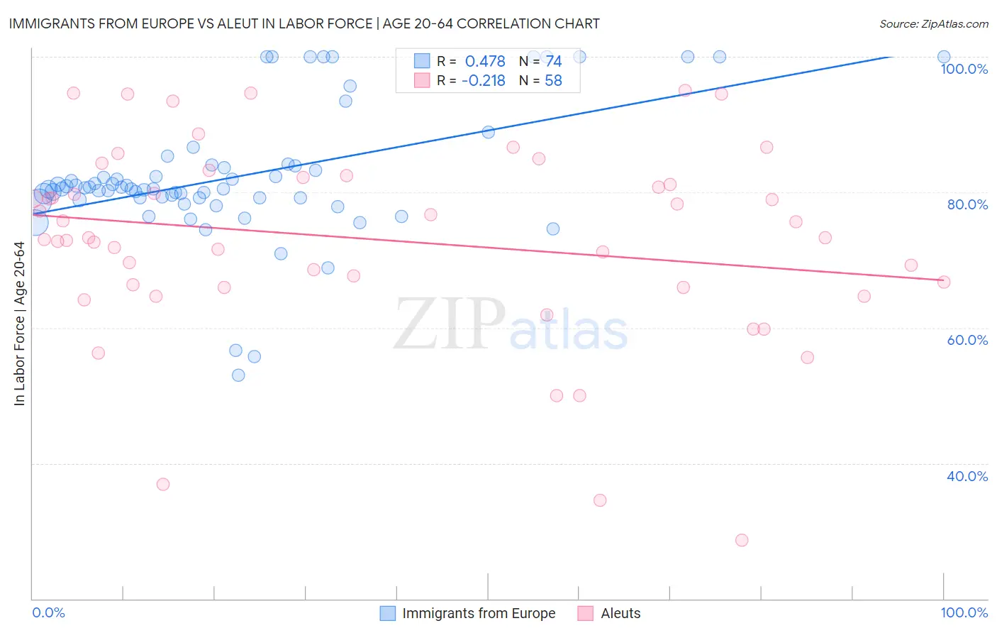 Immigrants from Europe vs Aleut In Labor Force | Age 20-64