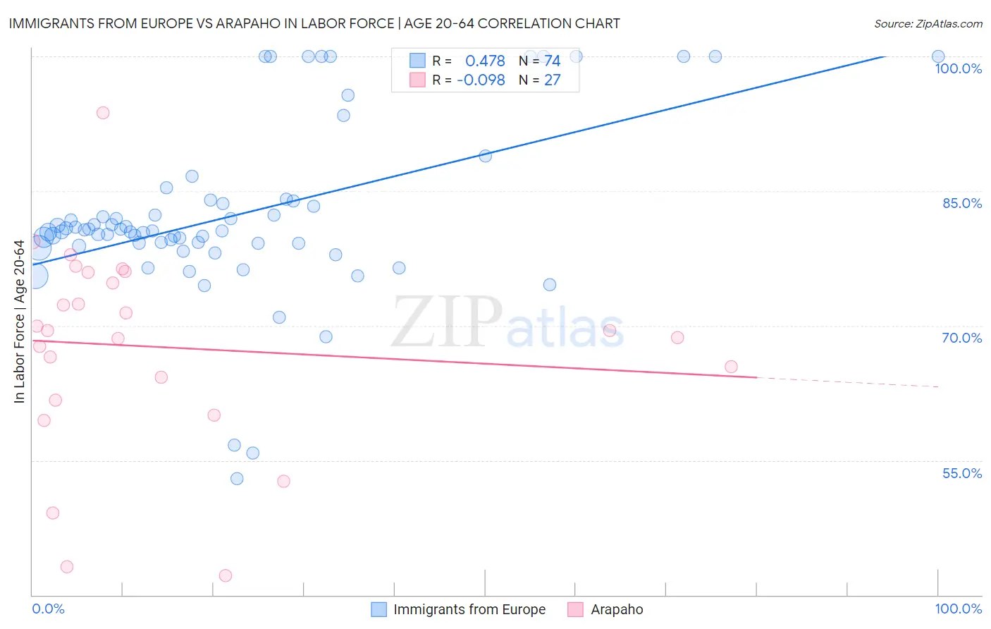 Immigrants from Europe vs Arapaho In Labor Force | Age 20-64