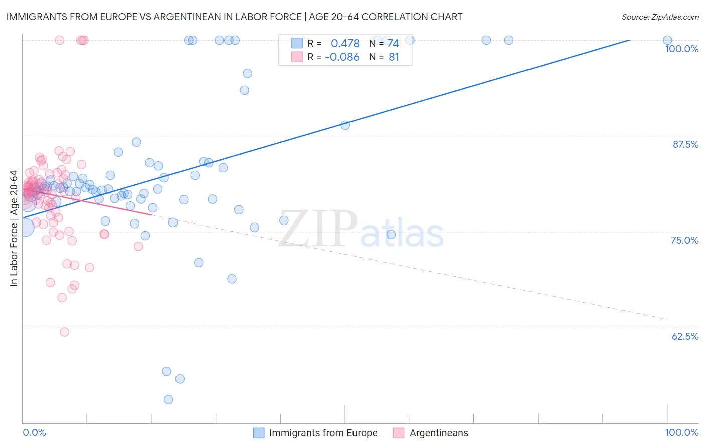 Immigrants from Europe vs Argentinean In Labor Force | Age 20-64