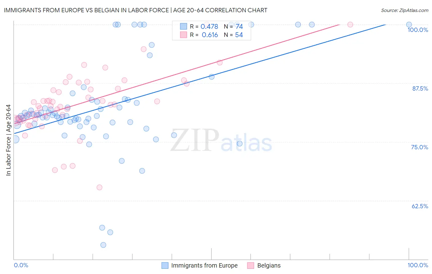 Immigrants from Europe vs Belgian In Labor Force | Age 20-64