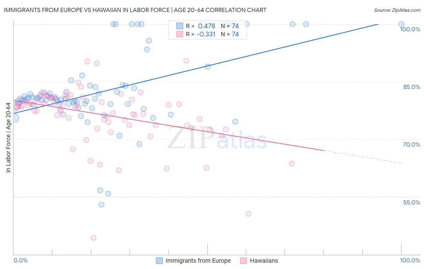 Immigrants from Europe vs Hawaiian In Labor Force | Age 20-64