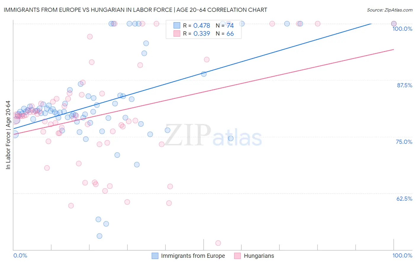 Immigrants from Europe vs Hungarian In Labor Force | Age 20-64