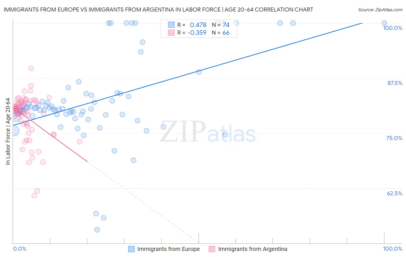 Immigrants from Europe vs Immigrants from Argentina In Labor Force | Age 20-64