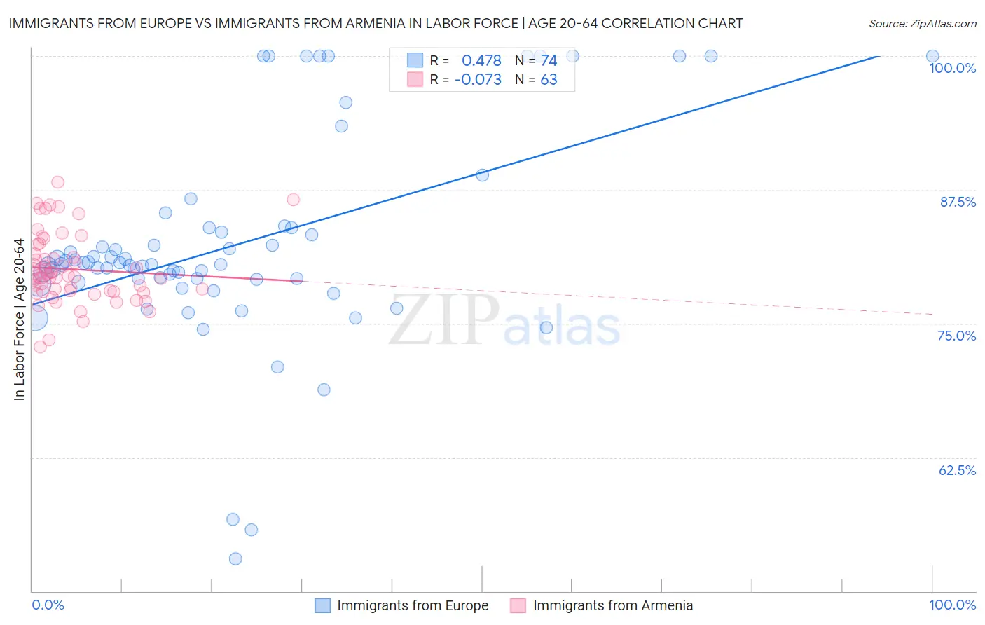 Immigrants from Europe vs Immigrants from Armenia In Labor Force | Age 20-64