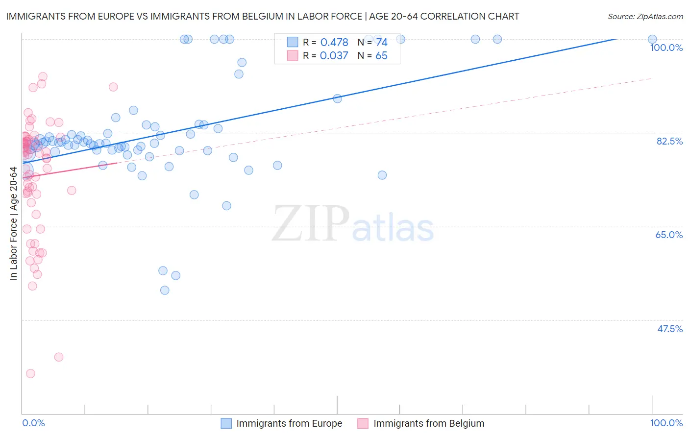 Immigrants from Europe vs Immigrants from Belgium In Labor Force | Age 20-64