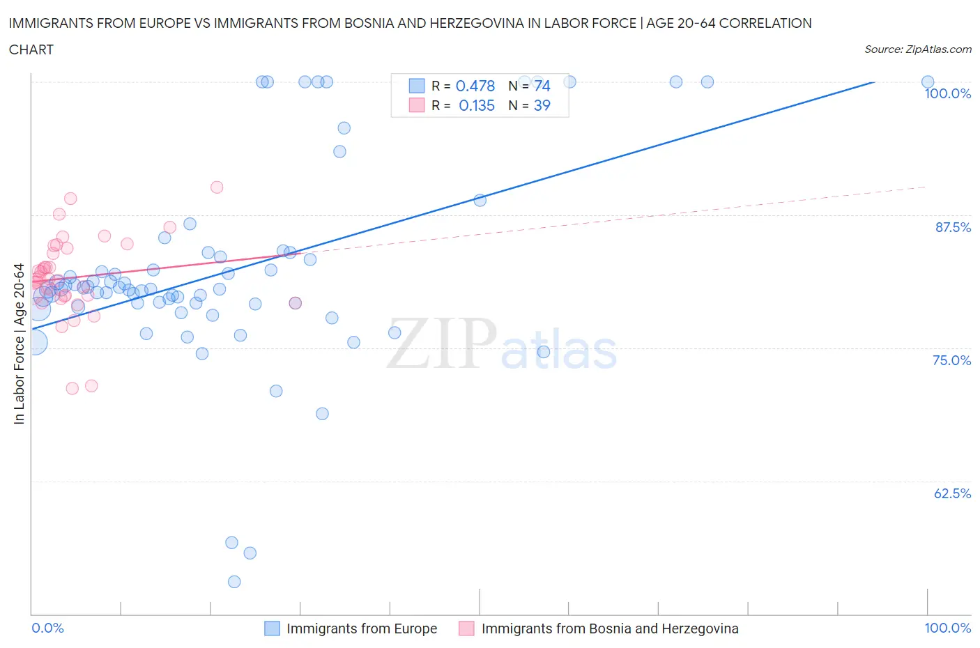 Immigrants from Europe vs Immigrants from Bosnia and Herzegovina In Labor Force | Age 20-64