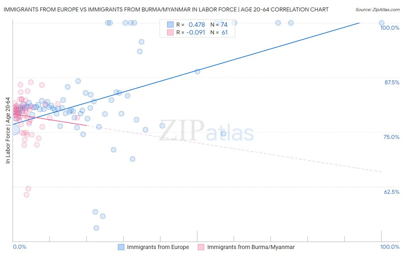 Immigrants from Europe vs Immigrants from Burma/Myanmar In Labor Force | Age 20-64