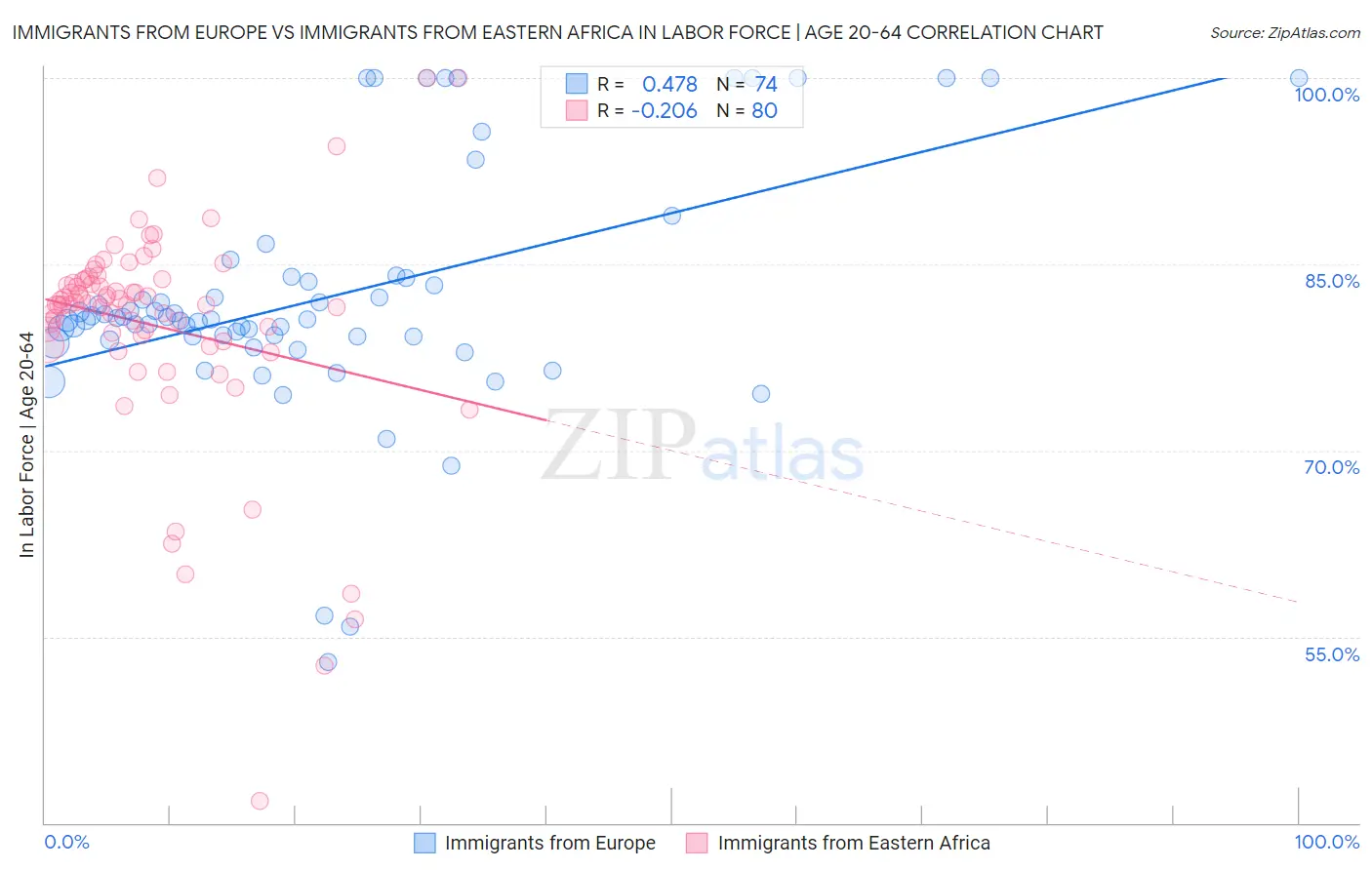 Immigrants from Europe vs Immigrants from Eastern Africa In Labor Force | Age 20-64