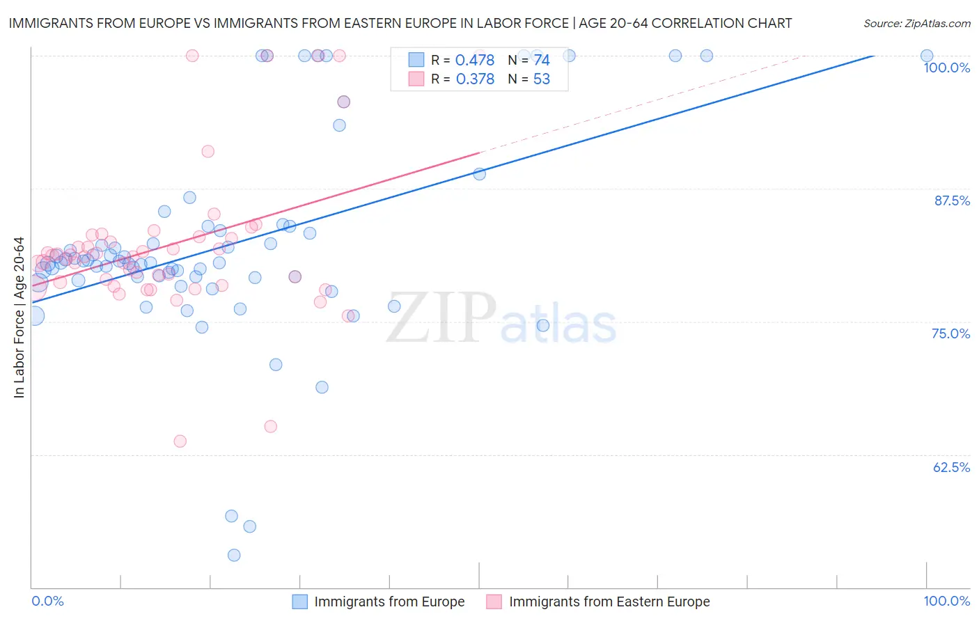 Immigrants from Europe vs Immigrants from Eastern Europe In Labor Force | Age 20-64