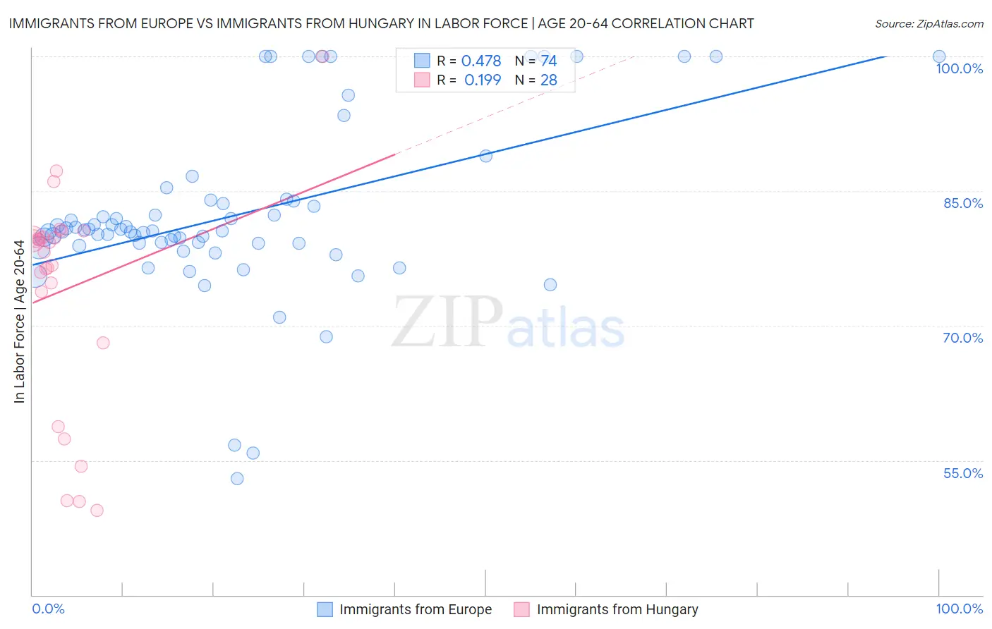 Immigrants from Europe vs Immigrants from Hungary In Labor Force | Age 20-64