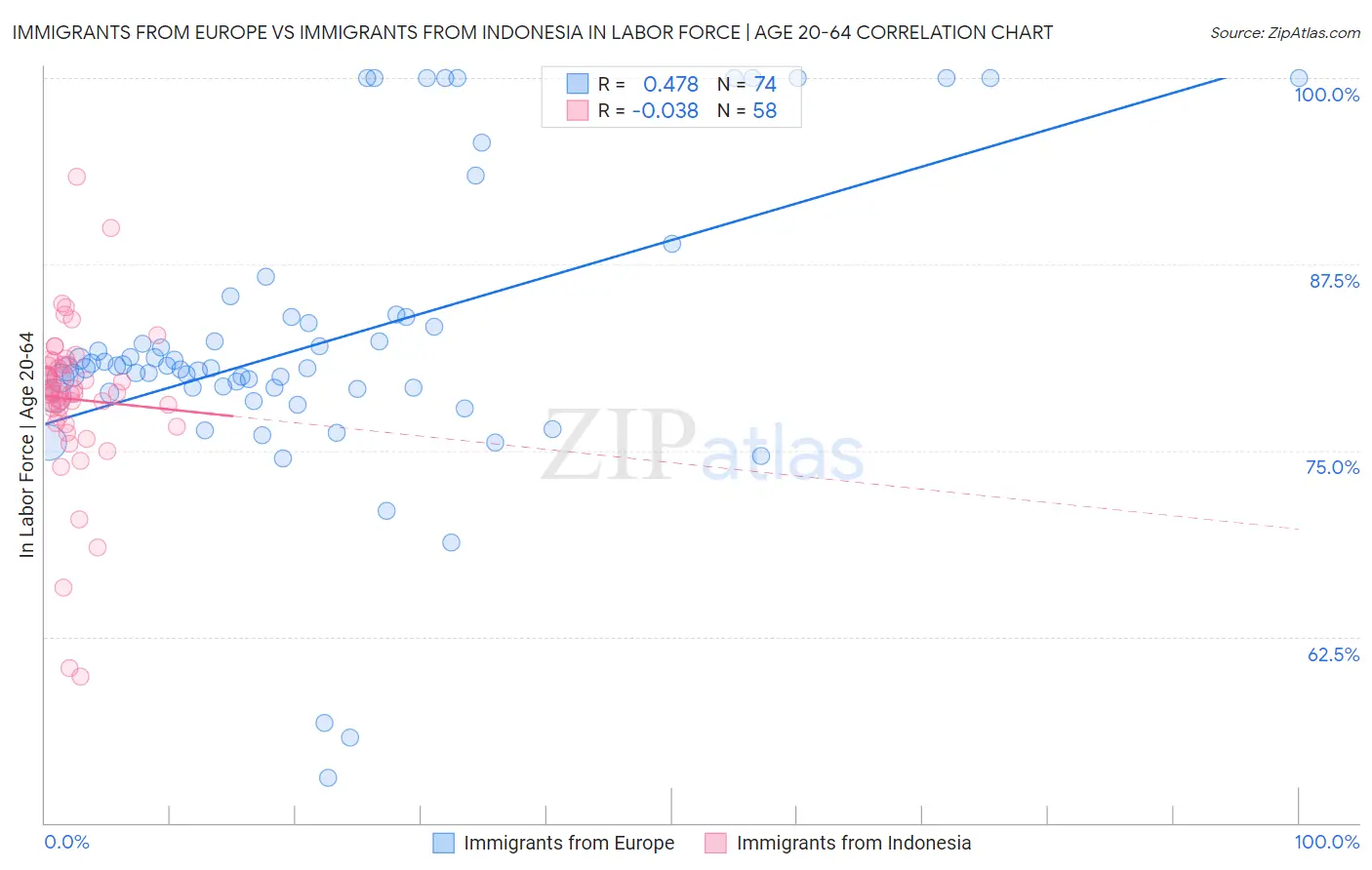 Immigrants from Europe vs Immigrants from Indonesia In Labor Force | Age 20-64