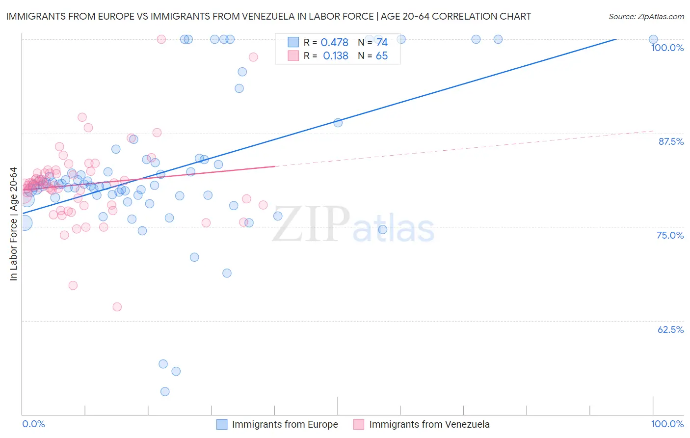 Immigrants from Europe vs Immigrants from Venezuela In Labor Force | Age 20-64