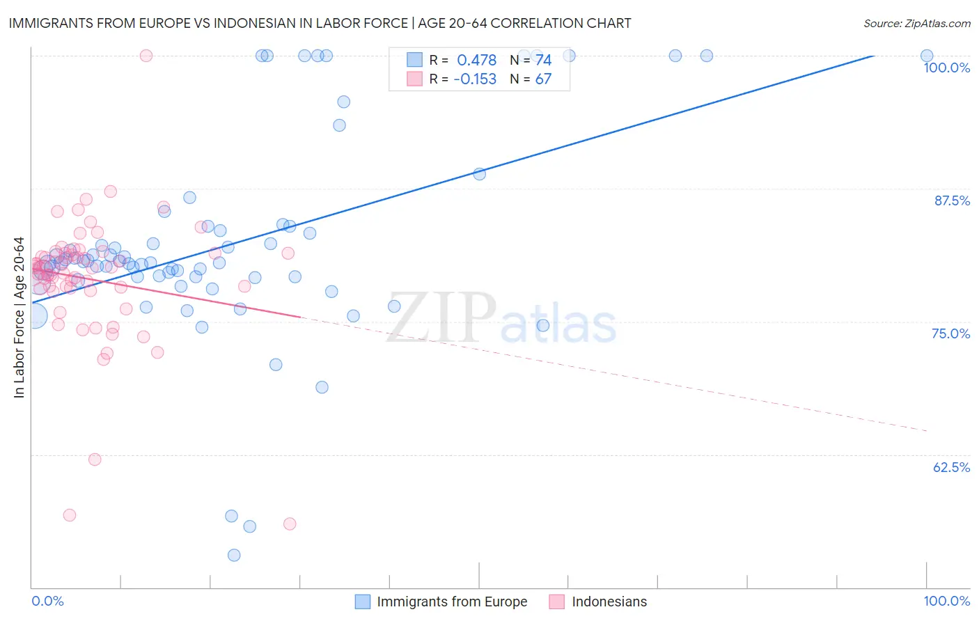 Immigrants from Europe vs Indonesian In Labor Force | Age 20-64