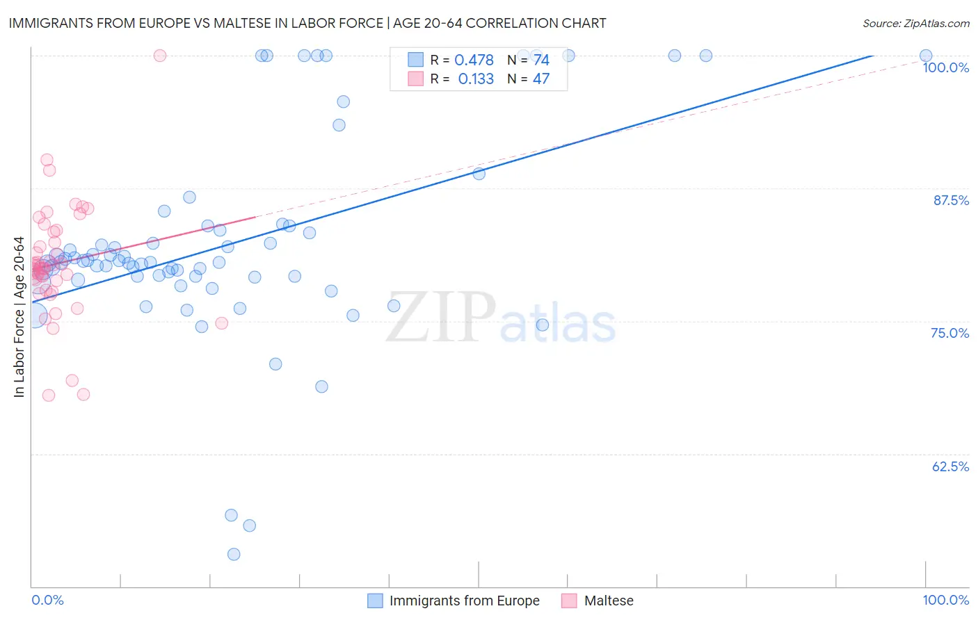 Immigrants from Europe vs Maltese In Labor Force | Age 20-64