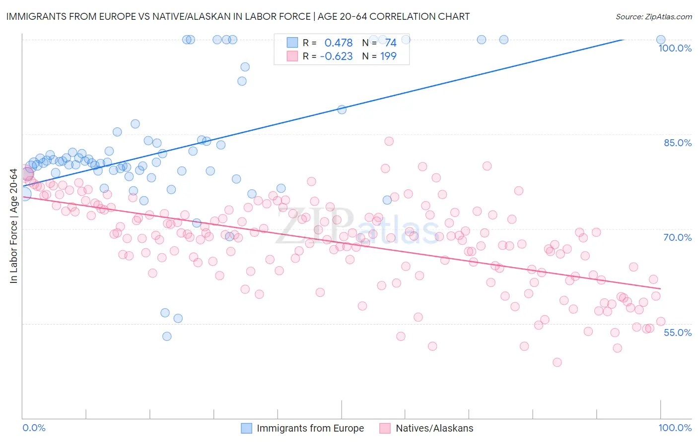 Immigrants from Europe vs Native/Alaskan In Labor Force | Age 20-64