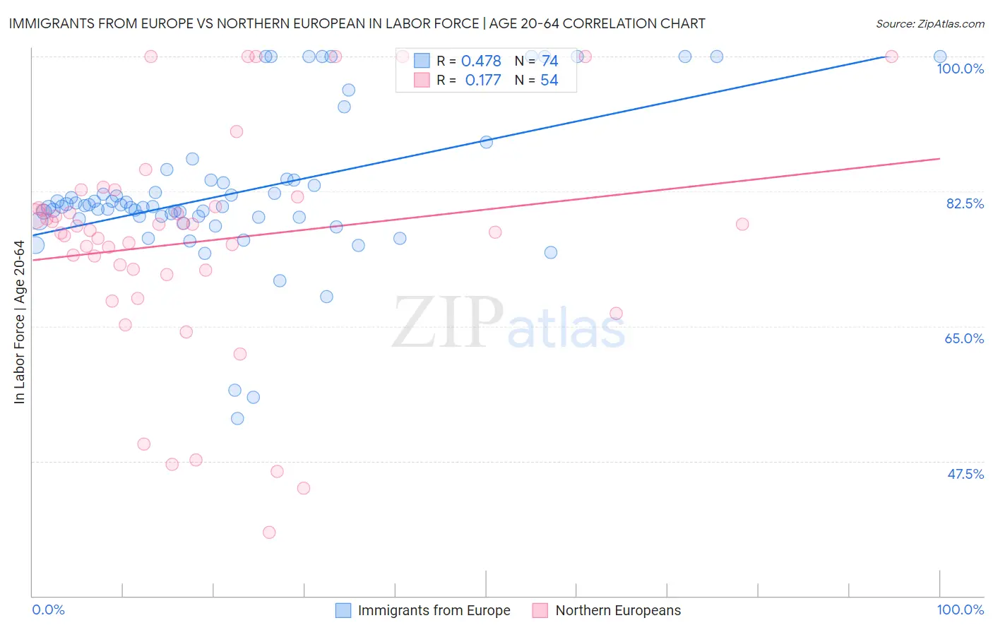 Immigrants from Europe vs Northern European In Labor Force | Age 20-64