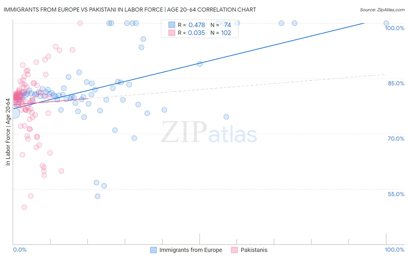 Immigrants from Europe vs Pakistani In Labor Force | Age 20-64