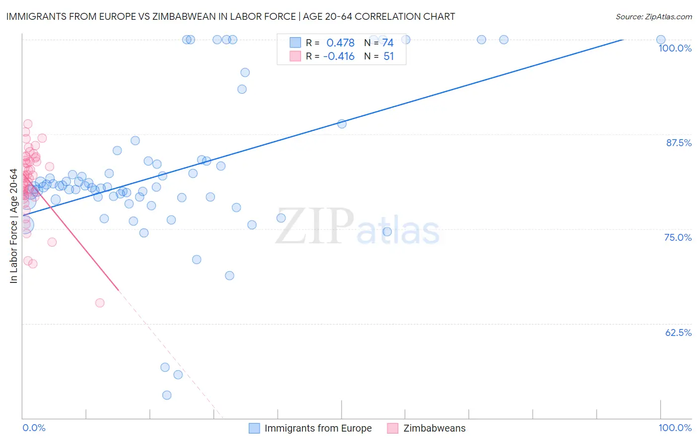 Immigrants from Europe vs Zimbabwean In Labor Force | Age 20-64