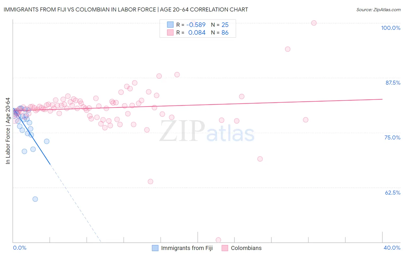 Immigrants from Fiji vs Colombian In Labor Force | Age 20-64