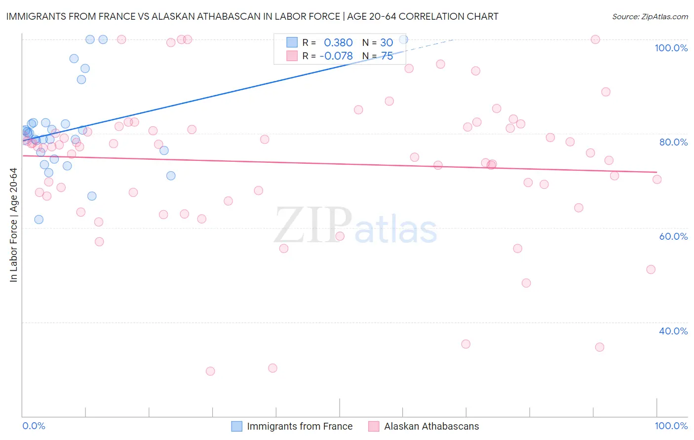 Immigrants from France vs Alaskan Athabascan In Labor Force | Age 20-64