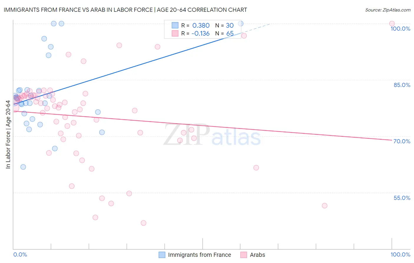 Immigrants from France vs Arab In Labor Force | Age 20-64