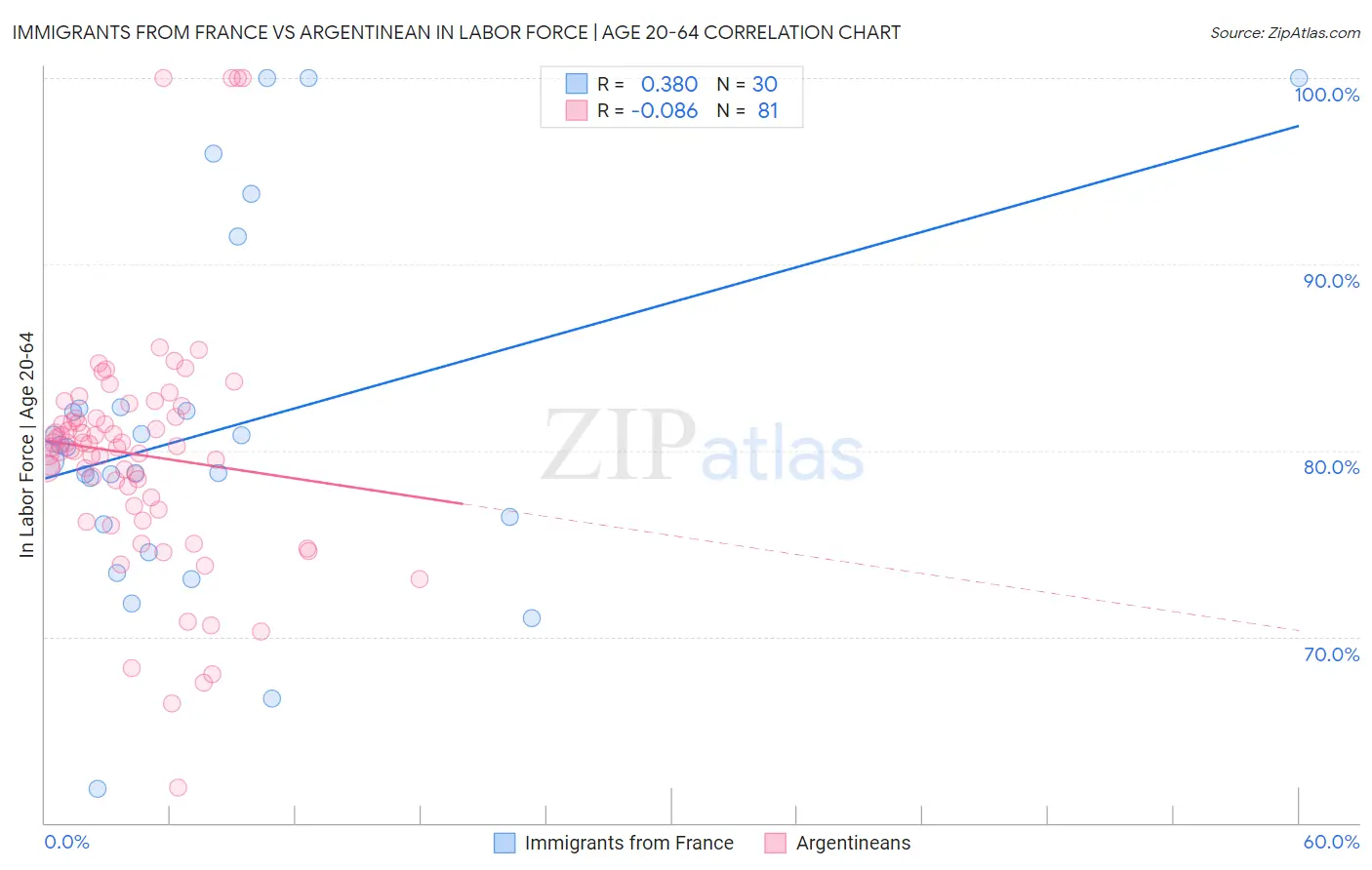 Immigrants from France vs Argentinean In Labor Force | Age 20-64