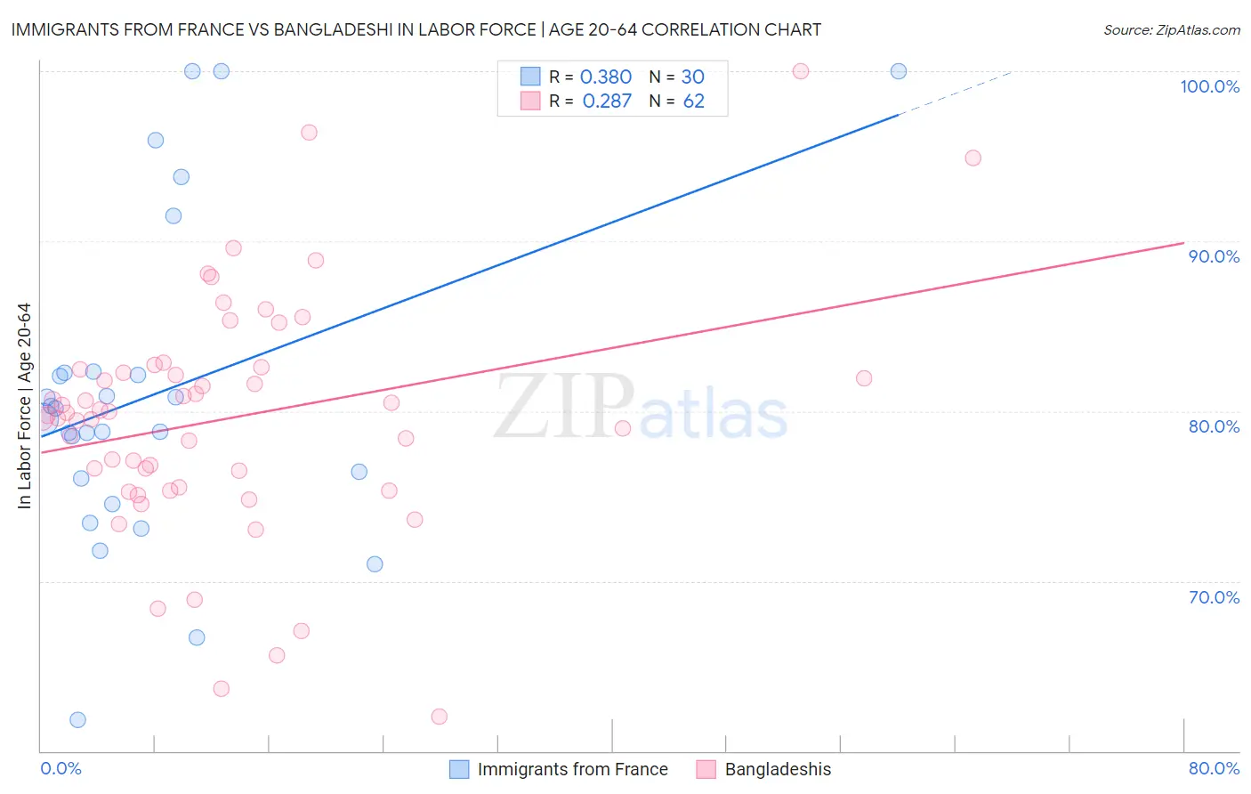 Immigrants from France vs Bangladeshi In Labor Force | Age 20-64