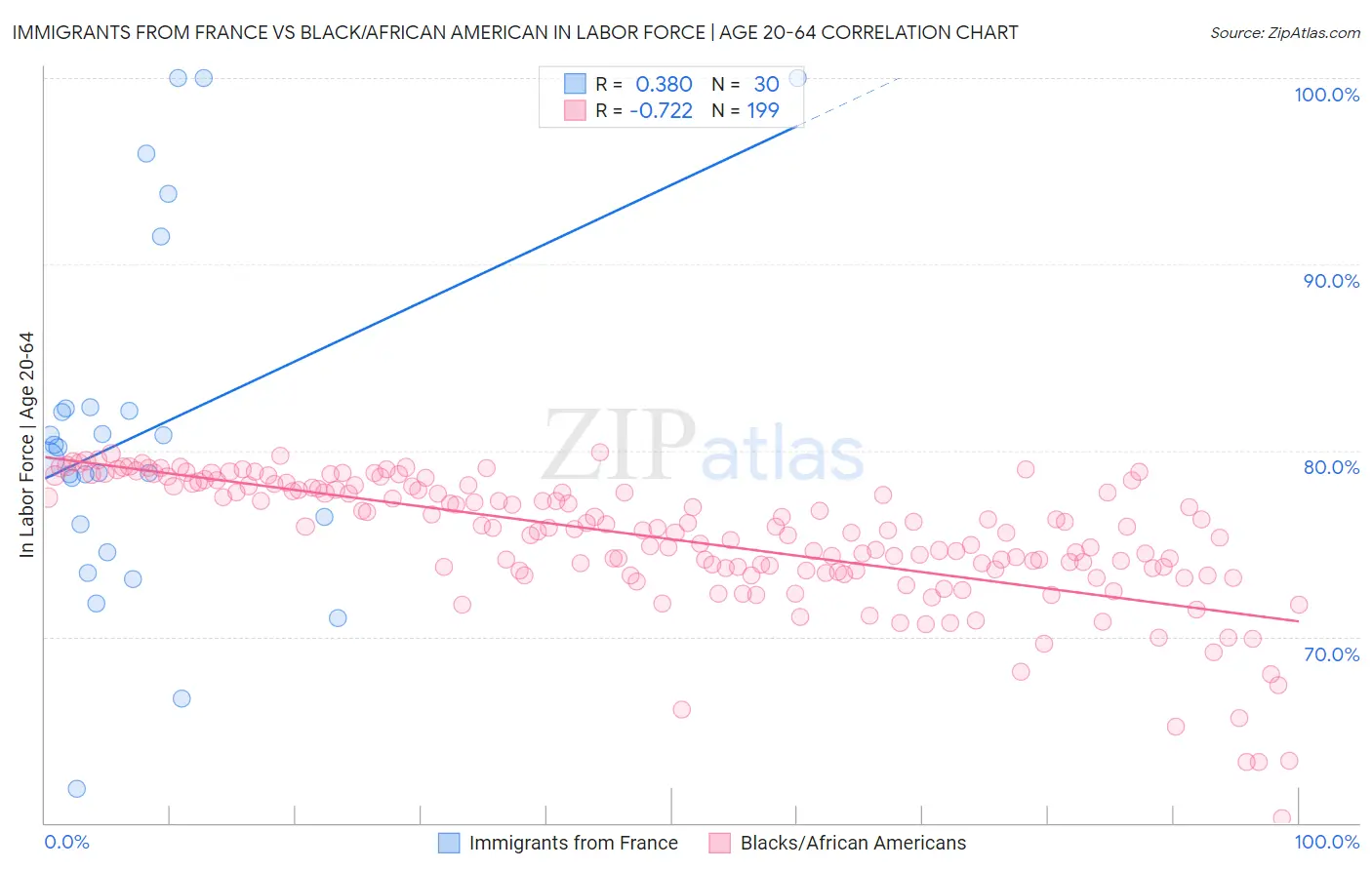 Immigrants from France vs Black/African American In Labor Force | Age 20-64