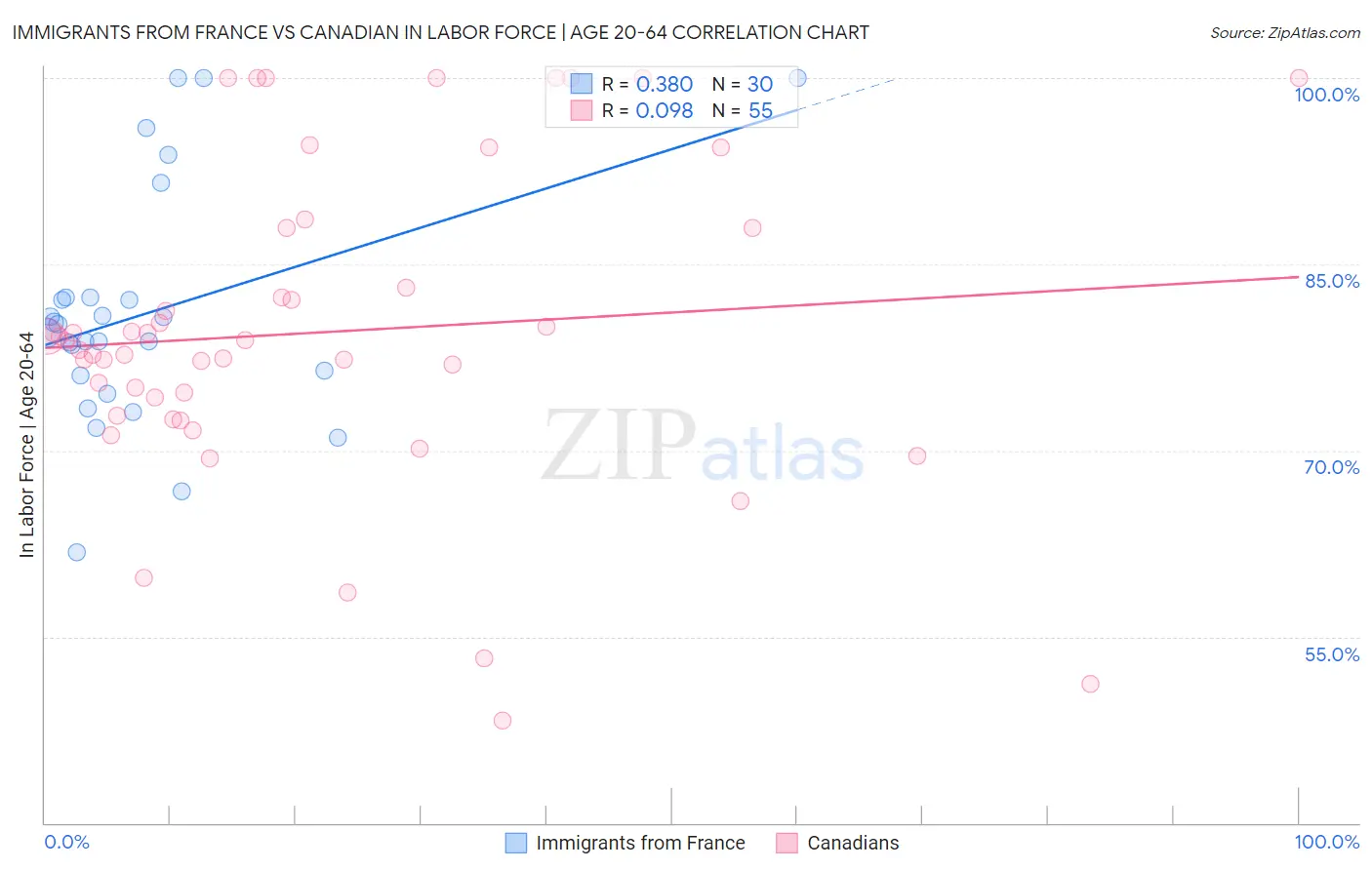 Immigrants from France vs Canadian In Labor Force | Age 20-64