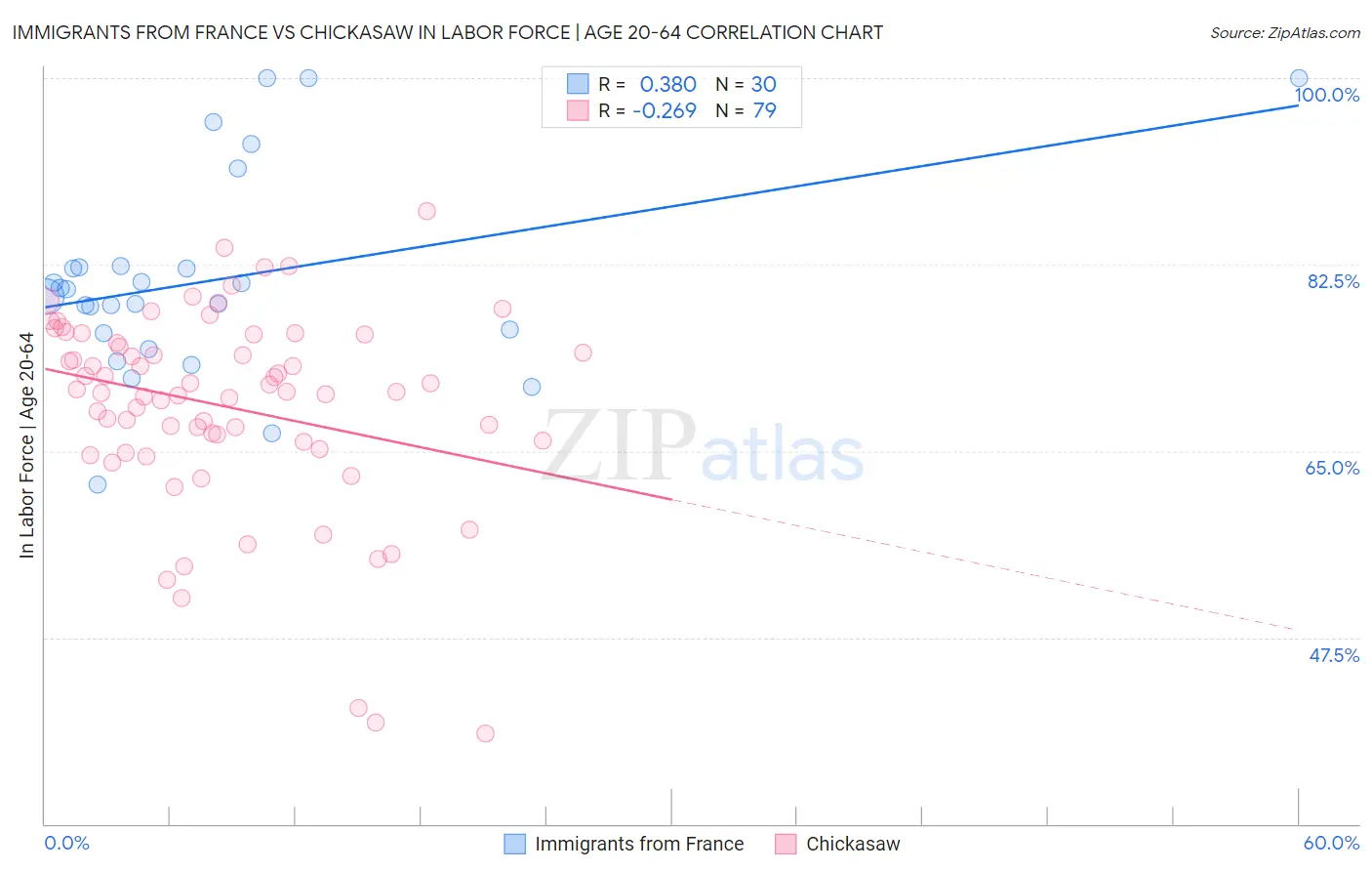 Immigrants from France vs Chickasaw In Labor Force | Age 20-64