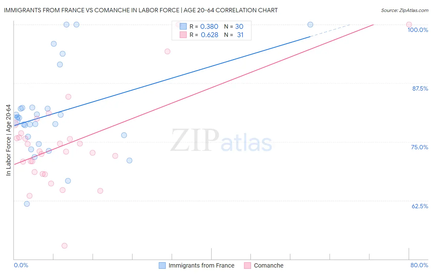 Immigrants from France vs Comanche In Labor Force | Age 20-64