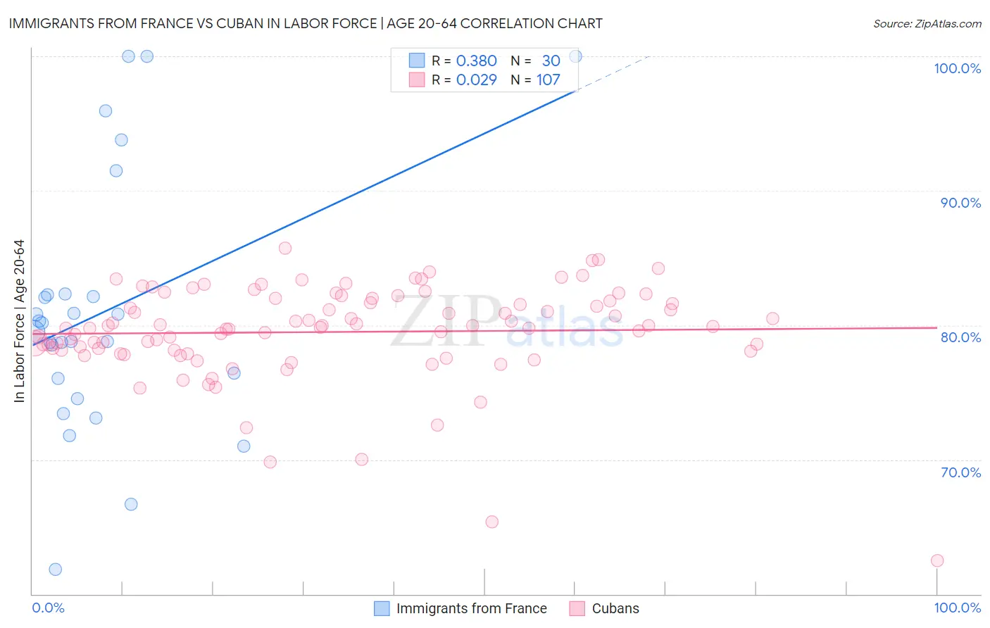 Immigrants from France vs Cuban In Labor Force | Age 20-64