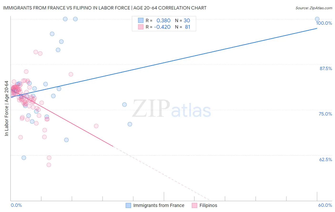 Immigrants from France vs Filipino In Labor Force | Age 20-64