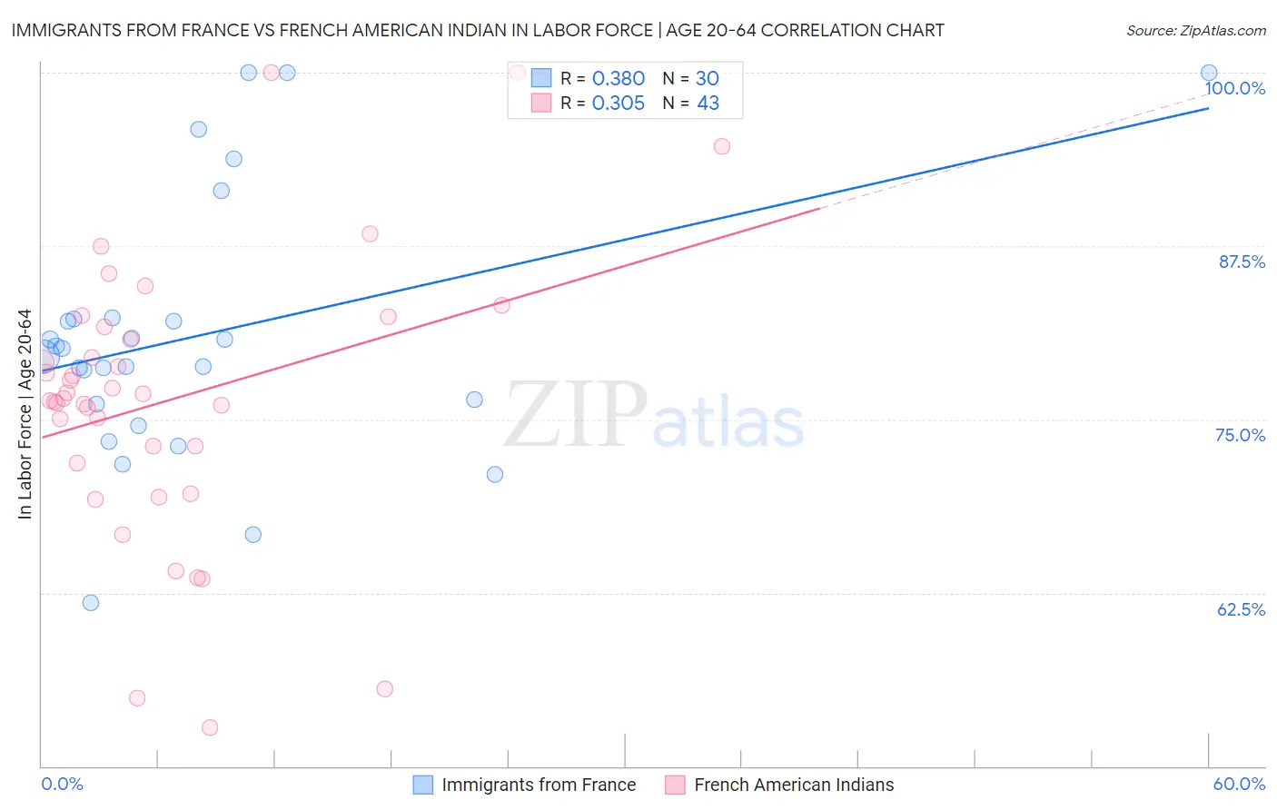 Immigrants from France vs French American Indian In Labor Force | Age 20-64