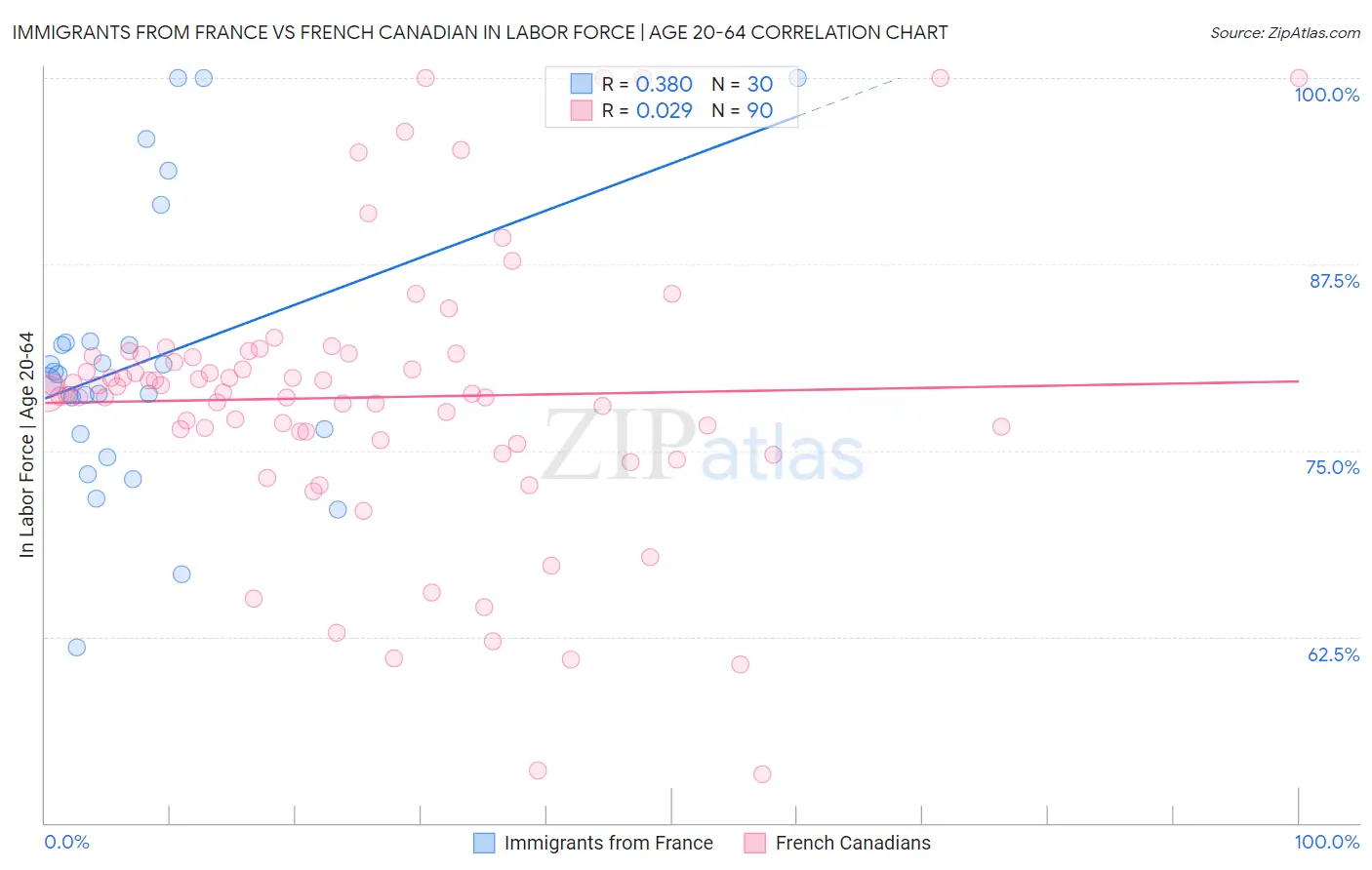 Immigrants from France vs French Canadian In Labor Force | Age 20-64