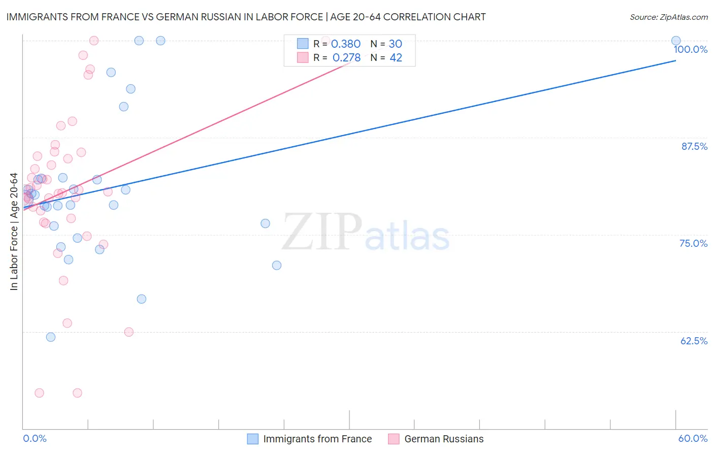 Immigrants from France vs German Russian In Labor Force | Age 20-64