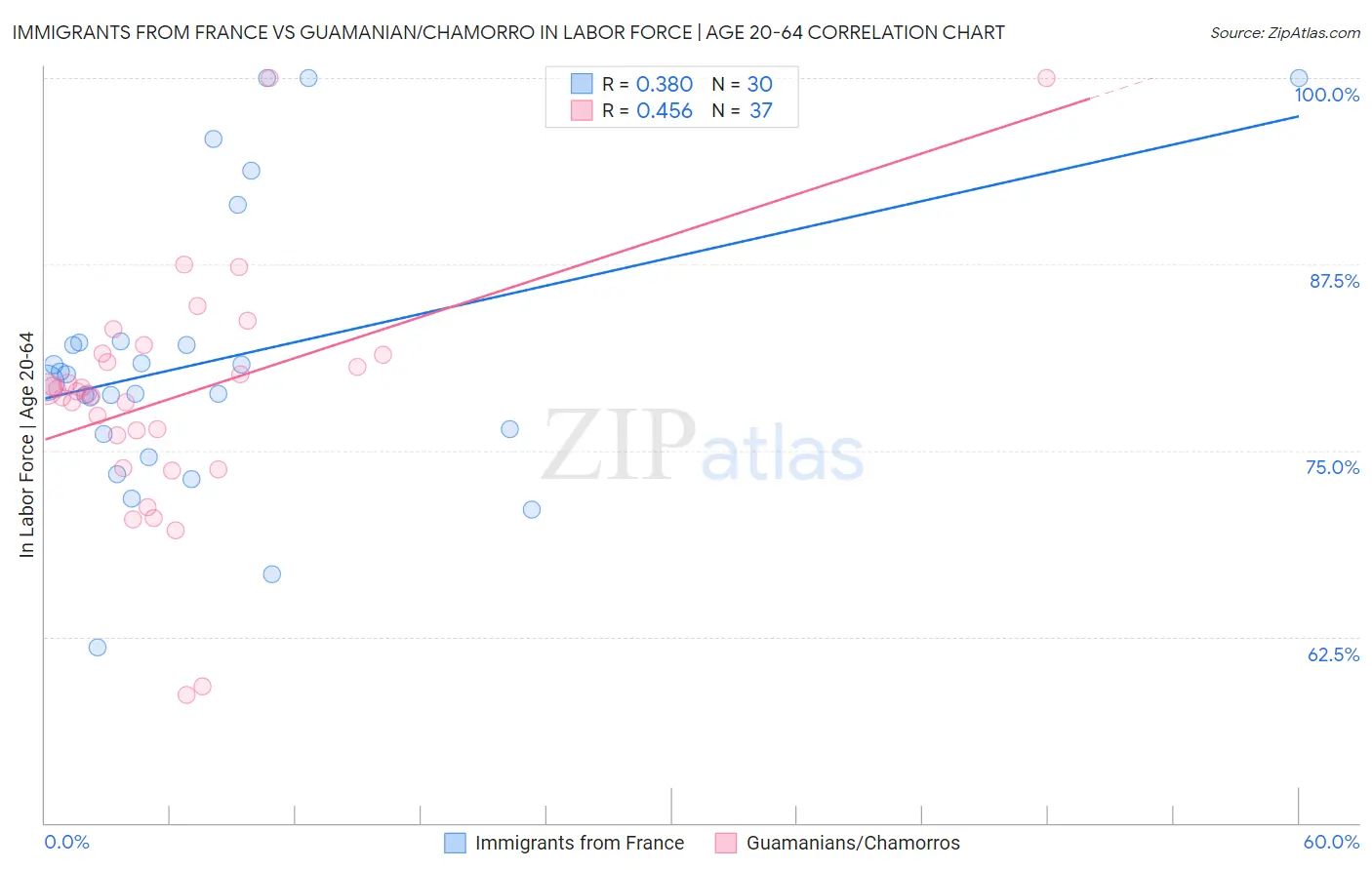 Immigrants from France vs Guamanian/Chamorro In Labor Force | Age 20-64